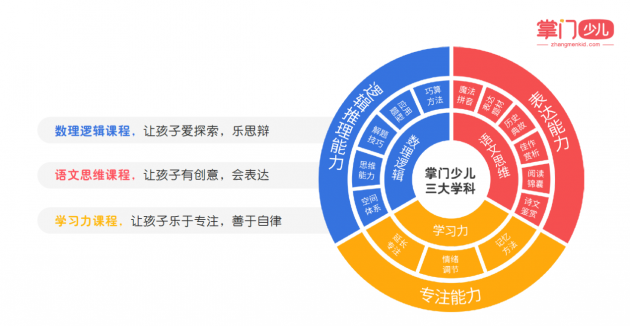 掌门少儿打造精品课程 助力孩子全方位成长